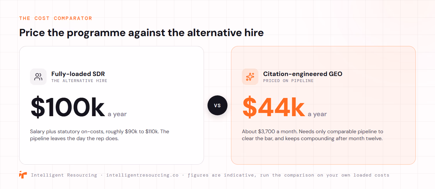 A head-to-head cost comparison. A fully-loaded SDR hire costs roughly 100,000 dollars a year, about 90,000 to 110,000 dollars once salary and statutory on-costs are counted, and the pipeline leaves the day the rep does. A citation-engineered GEO programme costs closer to 44,000 dollars a year, about 3,700 dollars a month, needs only comparable pipeline to clear the bar, and keeps compounding after month twelve. Figures are indicative, run the comparison on your own loaded costs.