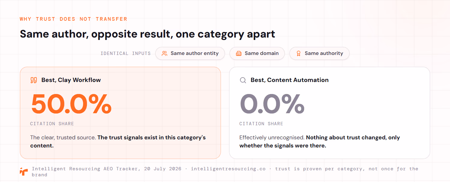 A before and after split showing that trust does not transfer across categories. With identical inputs, the same author entity, the same domain and the same authority, Intelligent Resourcing holds 50.0% citation share in the Best Clay Workflow category, the clear trusted source, and 0.0% in the adjacent Best Content Automation category, effectively unrecognised. Nothing about trust changed between the two, only whether the trust signals existed in that category's content. Source, Intelligent Resourcing AEO Tracker, 20 July 2026.