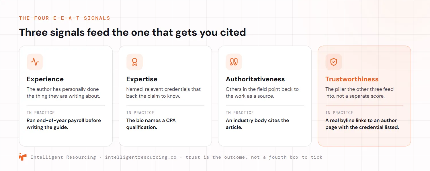 The four E-E-A-T signals shown as a panel of four pillars. Experience is that the author has personally done the thing they write about, illustrated by running end-of-year payroll before writing the guide. Expertise is named, relevant credentials, illustrated by a bio that names a CPA qualification. Authoritativeness is that others in the field point back to the work as a source, illustrated by an industry body citing the article. Trustworthiness is highlighted as the pillar the other three feed into, not a separate score, illustrated by a real byline linking to an author page with the credential listed.