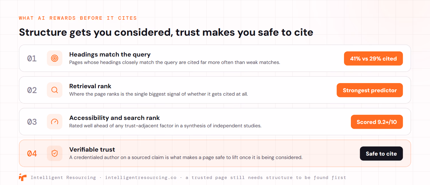 A ranked list of what an AI engine rewards before it cites a page. First, headings that closely match the query are cited 41% of the time against 29% for weak matches. Second, retrieval rank is the strongest single predictor of whether a page gets cited at all. Third, accessibility and search rank score above 9.2 out of 10, well ahead of any trust-adjacent factor. Fourth, verifiable trust, a credentialed author on a sourced claim, is what makes a page safe to lift once it is being considered. Structure gets a page considered, trust makes it safe to cite.