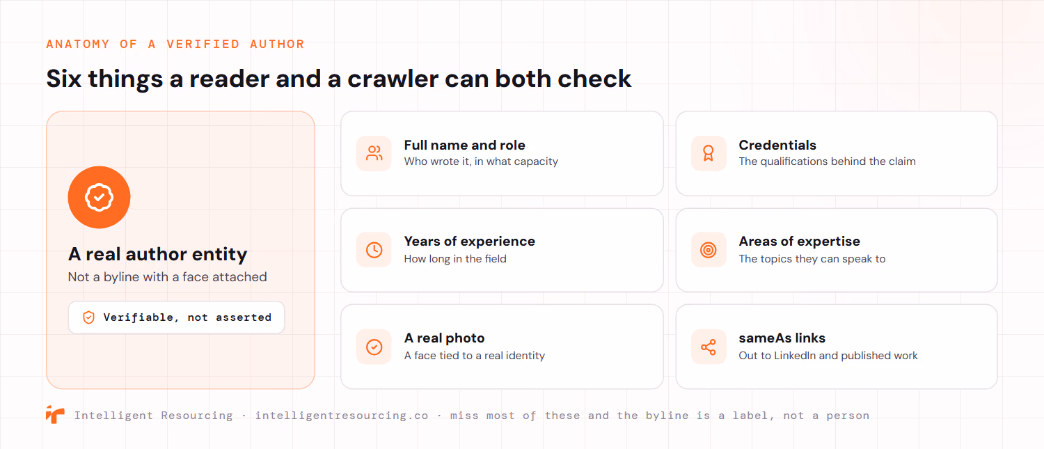 An anatomy of a verified author entity, the six things a reader and a crawler can both check: a full name and role, credentials and qualifications, years of experience, areas of expertise, a real photo, and sameAs links out to LinkedIn and published work. A verified author entity is described as verifiable rather than asserted, not a byline with a face attached. Miss most of these and the byline is a label, not a person.