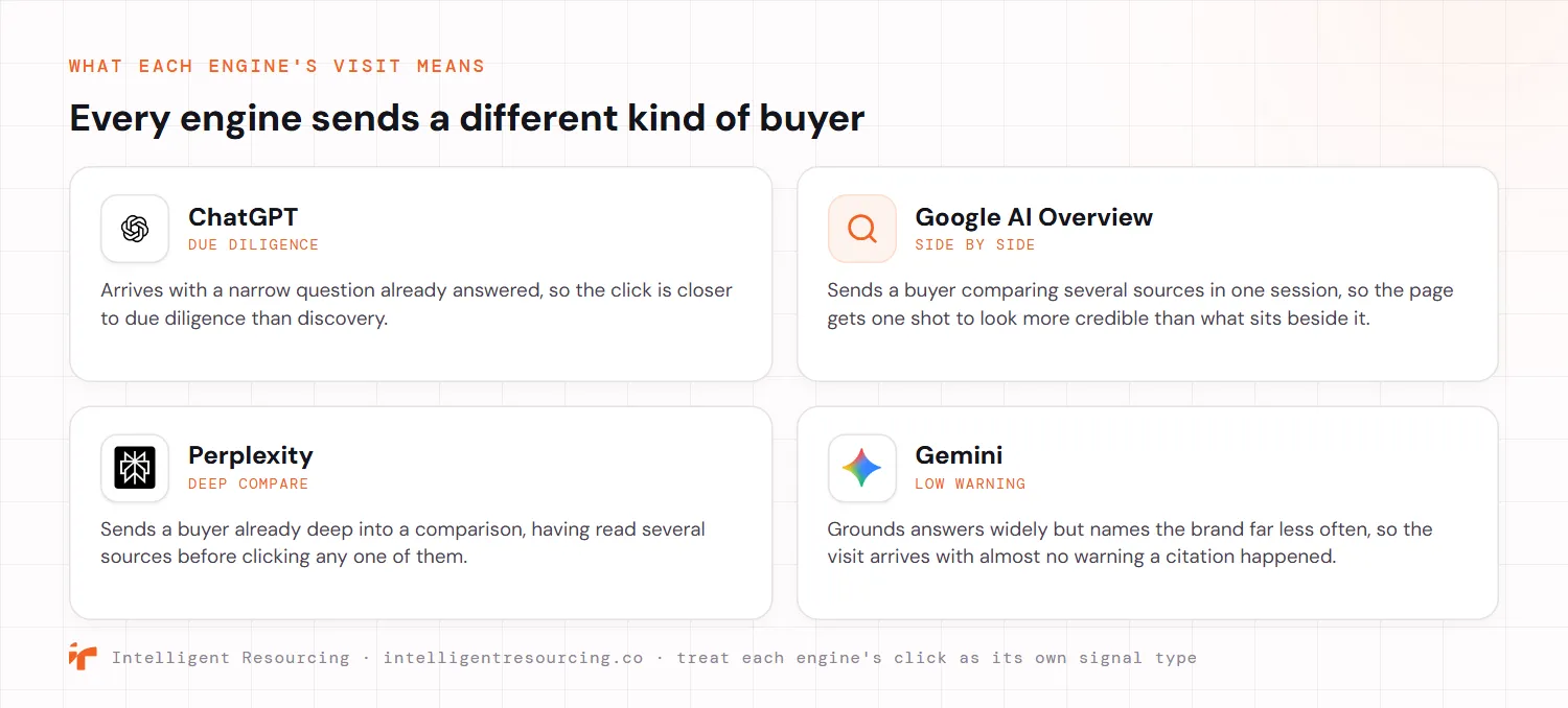 Four AI engines each send a different kind of buyer after a citation. ChatGPT arrives with a narrow question already answered, so the click is closer to due diligence than discovery. Google AI Overview sends a buyer comparing several sources in one session, so the page gets one shot to look more credible than what sits beside it. Perplexity sends a buyer already deep into a comparison, having read several sources before clicking any one of them. Gemini grounds answers widely but names the brand far less often, so the visit arrives with almost no warning a citation happened. Treat each engine's click as its own signal type.