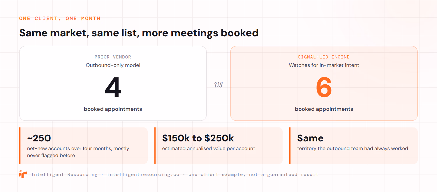 A before and after comparison for one client in a single month. The prior vendor's outbound-only model booked 4 appointments. The signal-led engine, watching for in-market intent, booked 6 appointments across the same industry and target list. Supporting figures: around 250 net-new accounts over four months, mostly never flagged before; an estimated 150,000 to 250,000 dollars in annualised value per account; and all from the same territory the outbound team had always worked. One client example, not a guaranteed result.