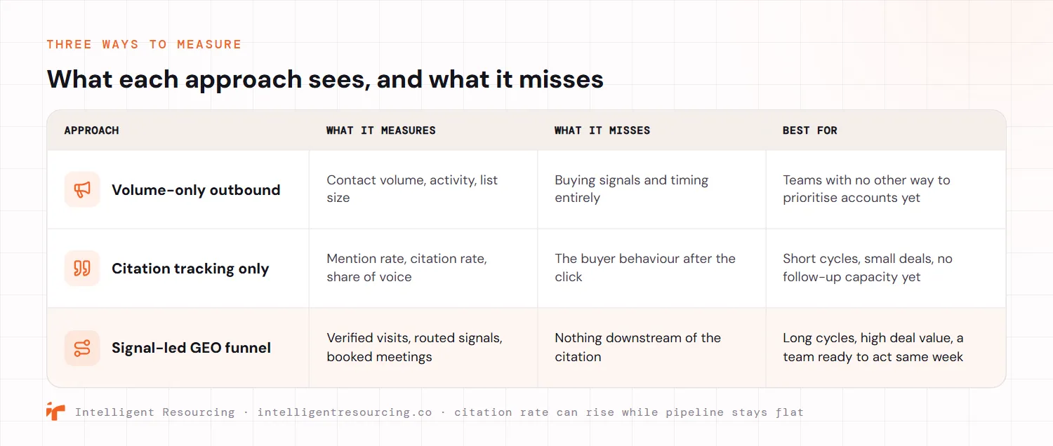 A comparison of three ways to measure GEO performance. Volume-only outbound measures contact volume, activity and list size, misses buying signals and timing entirely, and is best for teams with no other way to prioritise accounts yet. Citation tracking only measures mention rate, citation rate and share of voice, misses the buyer behaviour after the click, and is best for short cycles, small deals and no follow-up capacity yet. The signal-led GEO funnel measures verified visits, routed signals and booked meetings, misses nothing downstream of the citation, and is best for long cycles, high deal value and a team ready to act the same week.