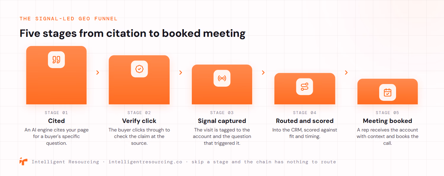 The signal-led GEO funnel in five narrowing stages from citation to booked meeting. Stage one, an AI engine cites your page for a buyer's specific question. Stage two, the buyer clicks through to verify the claim at the source. Stage three, the visit is captured as a signal, tagged to the account and the question that triggered it. Stage four, the signal is routed into the CRM and scored against fit and timing. Stage five, a rep receives the account with context and books the call. Skip a stage and the chain has nothing to route.
