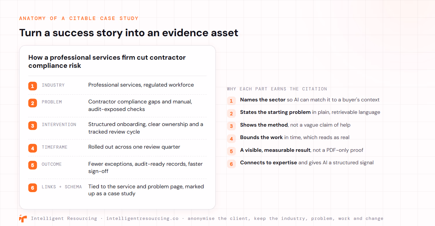 The anatomy of a citable case study for a professional services firm, shown as a mock page with six labelled parts and a matching annotation for why each earns the citation. The parts are industry, which names the sector so AI can match it to a buyer's context; problem, which states the starting problem in plain retrievable language; intervention, which shows the method rather than a vague claim of help; timeframe, which bounds the work in time; outcome, which gives a visible measurable result rather than a PDF-only proof; and links plus schema, which connect the case study to the service and problem pages and give AI a structured signal.
