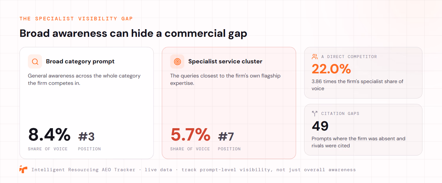 The specialist visibility gap from Intelligent Resourcing's AEO Tracker. On a broad category prompt the firm holds 8.4 percent share of voice and ranks third, but on the specialist service cluster closest to its flagship expertise share of voice drops to 5.7 percent and seventh place. A direct competitor holds 22.0 percent, which is 3.86 times the firm's specialist share of voice, and the tracker found 49 citation gaps, prompts where the firm was absent while rivals were cited.