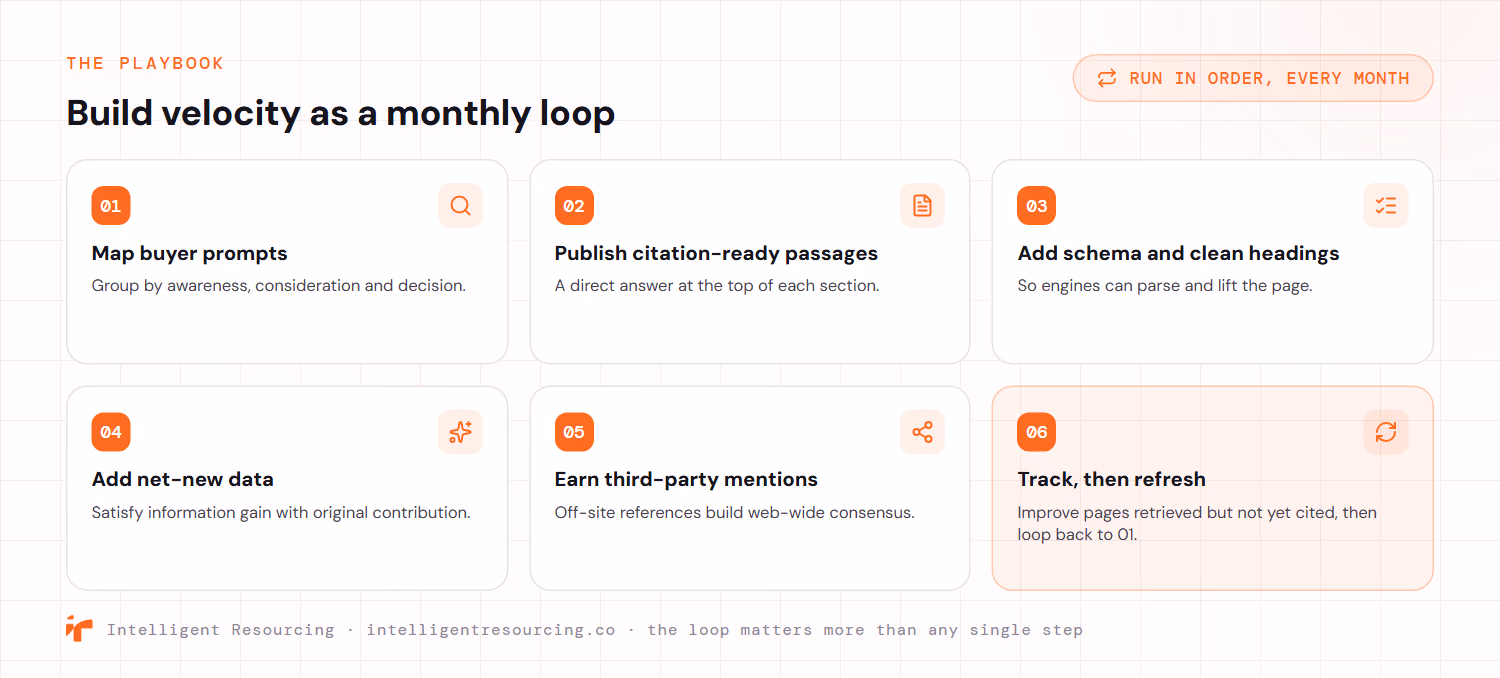 A six-step playbook to build citation velocity, run in order every month as a loop. One, map buyer prompts grouped by awareness, consideration and decision. Two, publish citation-ready passages with a direct answer at the top of each section. Three, add schema and clean headings so engines can parse and lift the page. Four, add net-new data to satisfy information gain. Five, earn repeated third-party mentions to build off-site consensus. Six, track then refresh pages that are retrieved but not yet cited, then loop back to step one. The loop matters more than any single step.