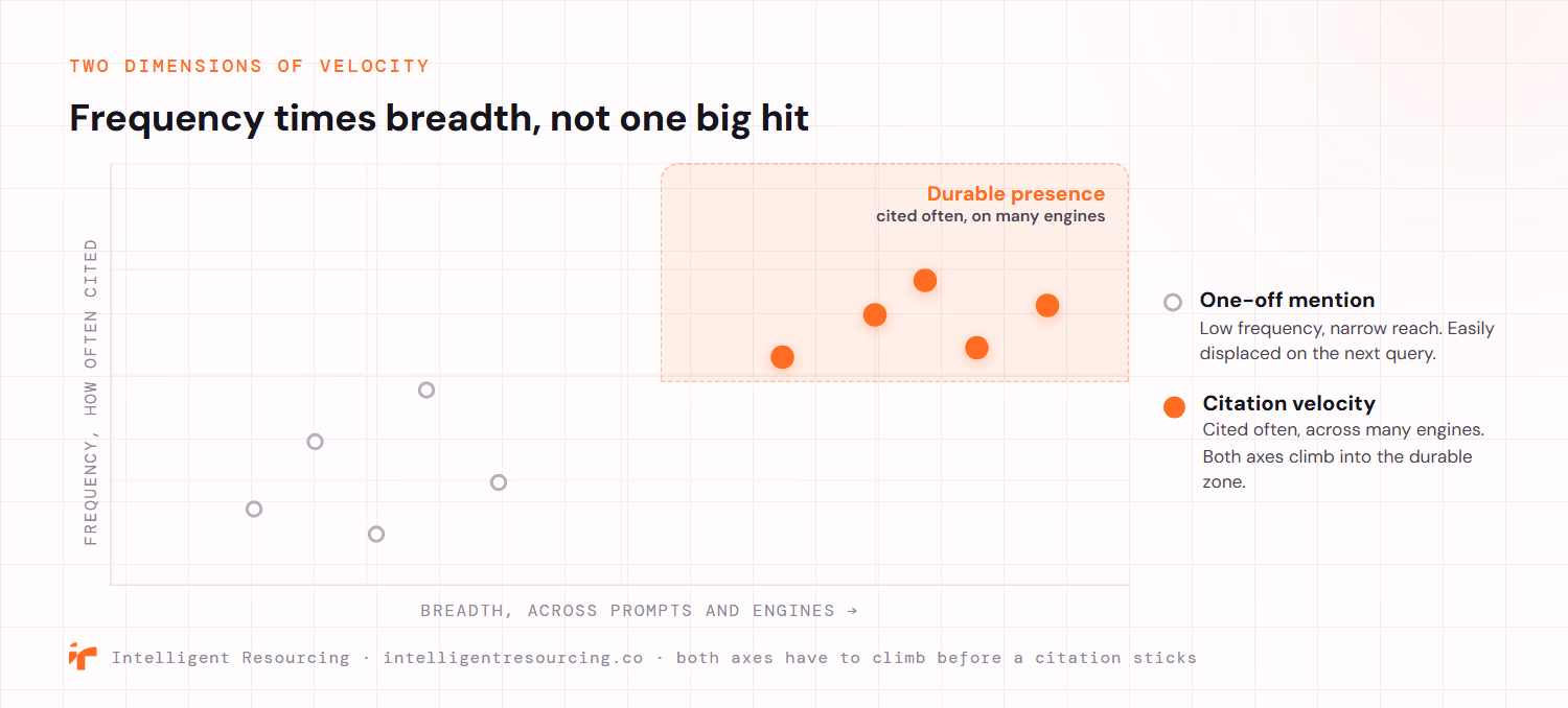 A field plot with two axes: frequency, how often a page is cited, on the vertical axis, and breadth, across how many prompts and engines, on the horizontal axis. Scattered hollow dots sit low and left, representing one-off mentions with low frequency and narrow reach that are easily displaced. A cluster of solid ember dots sits inside a highlighted durable presence zone in the top right, where a source is cited often and across many engines. Both axes have to climb before a citation sticks.