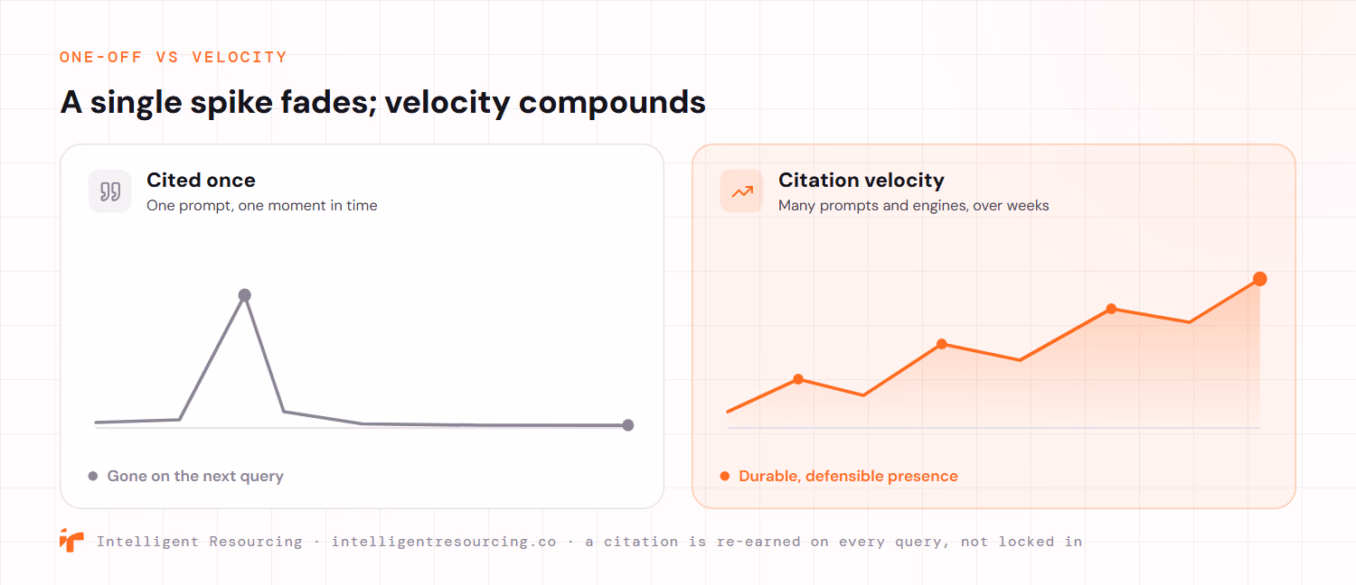 Two time-series panels contrast a one-off citation with citation velocity. On the left, a page cited once shows a single spike that rises then falls back to a flat baseline, labelled gone on the next query. On the right, citation velocity shows a rising, repeated pattern of peaks trending upward over weeks, labelled durable, defensible presence. The point is that a citation is re-earned on every query and is never locked in.