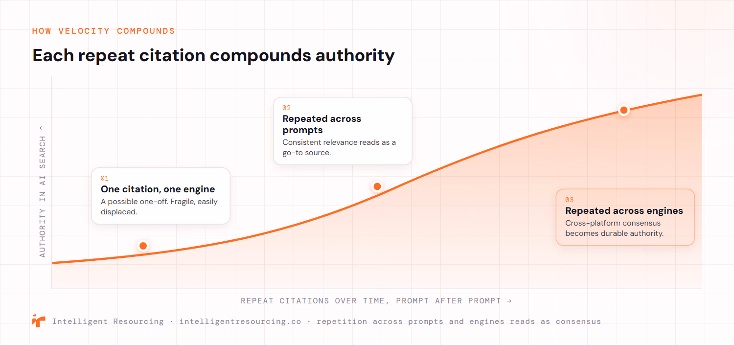 An ascending curve shows how repeat citations compound authority in AI search over time. Milestone one, low on the curve, is one citation on one engine, a possible one-off that is fragile and easily displaced. Milestone two, higher, is repeated citation across prompts, where consistent relevance reads as a go-to source. Milestone three, highest, is repeated citation across engines, where cross-platform consensus becomes durable authority. Repetition across prompts and engines reads as consensus.