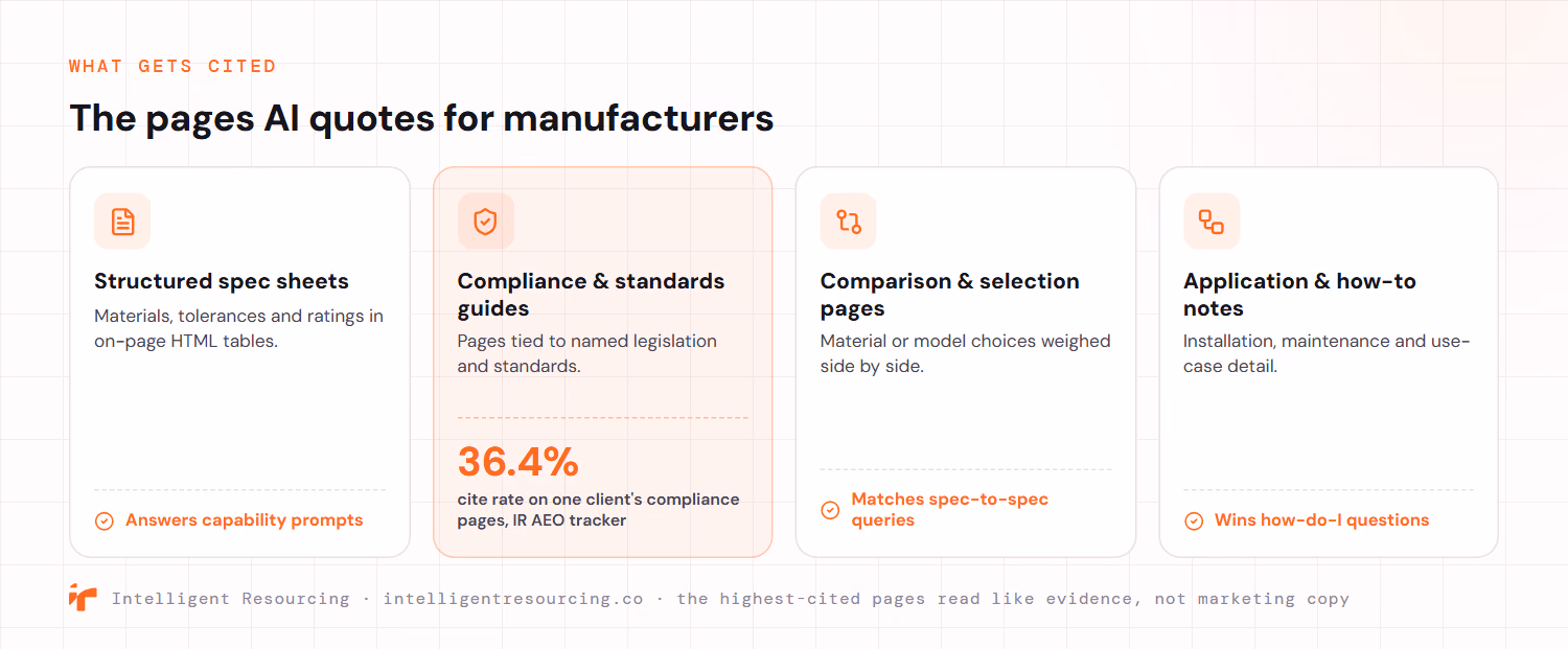 Four content types that AI engines cite for manufacturers. Structured spec sheets present materials, tolerances and ratings in on-page HTML tables and answer capability prompts. Compliance and standards guides tied to named legislation and standards are highlighted as the highest performer, with a 36.4% citation rate on one client's compliance pages in the Intelligent Resourcing AEO tracker. Comparison and selection pages weigh material or model choices side by side and match spec-to-spec queries. Application and how-to notes cover installation, maintenance and use cases and win how-do-I questions. The highest-cited pages read like evidence, not marketing copy.