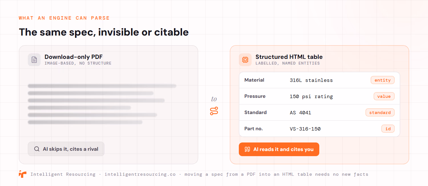 A side-by-side comparison of the same industrial specification in two formats. On the left, a download-only PDF is shown as an unreadable, image-based blob with no structure, marked as content an AI engine skips so it cites a rival. On the right, the same data sits in a structured HTML table with labelled rows for material 316L stainless, pressure 150 psi rating, standard AS 4041 and part number VS-316-150, each tagged as a named entity, value, standard or id, marked as content an AI engine can read and cite. Moving a spec from a PDF into an HTML table needs no new facts.