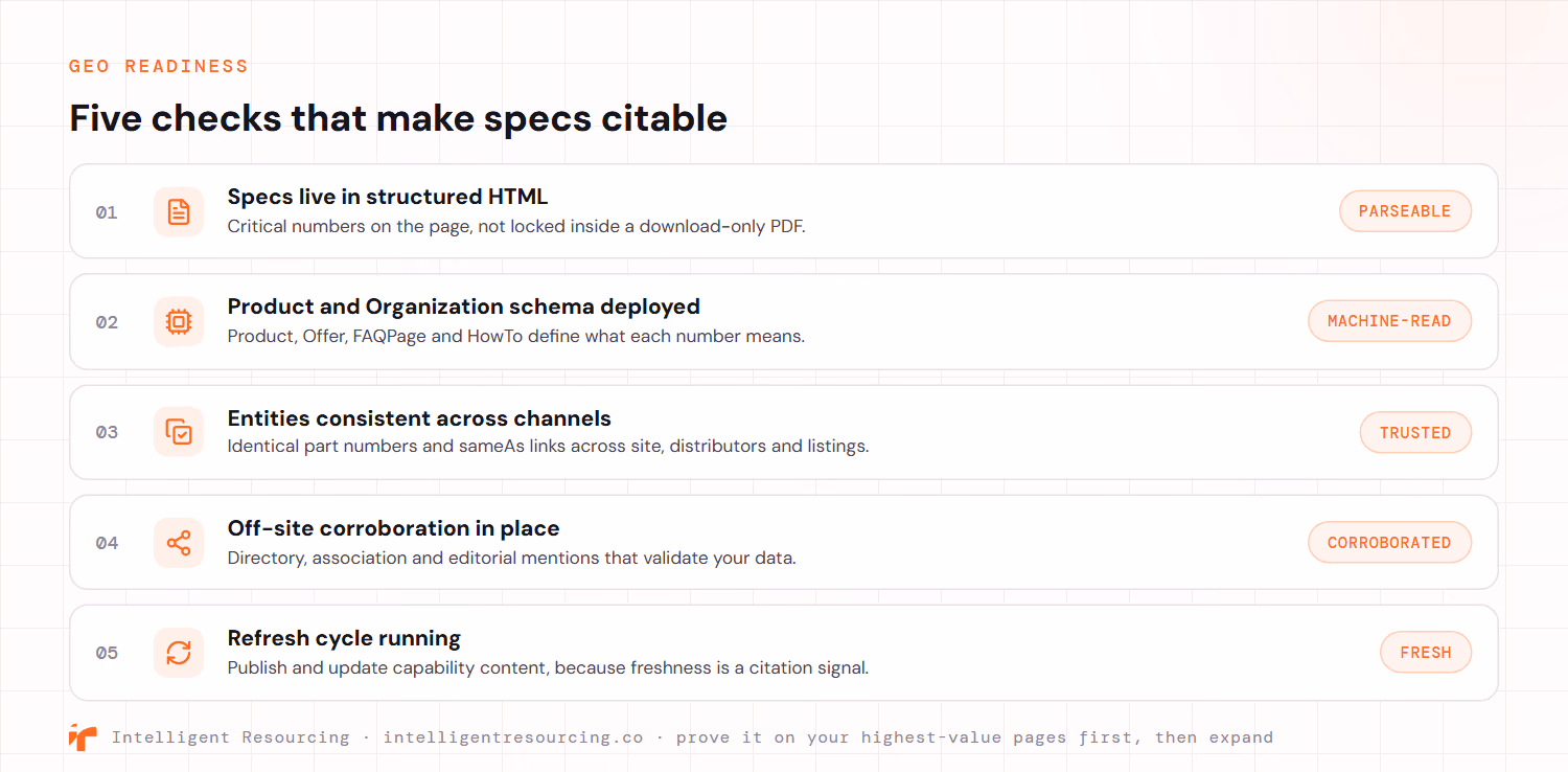 A five-point manufacturer GEO readiness checklist. One, specs live in structured HTML with critical numbers on the page rather than locked inside a download-only PDF, making them parseable. Two, Product and Organization schema is deployed, with Product, Offer, FAQPage and HowTo defining what each number means, making the page machine-readable. Three, entities are consistent across channels, with identical part numbers and sameAs links across the site, distributors and listings, building trust. Four, off-site corroboration is in place through directory, association and editorial mentions that validate the data. Five, a refresh cycle is running, publishing and updating capability content because freshness is a citation signal. Prove it on your highest-value pages first, then expand.
