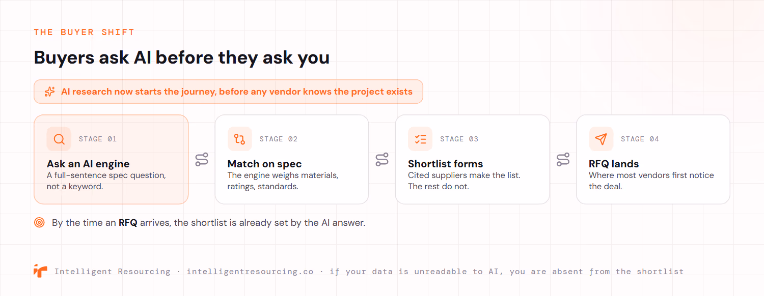 A four-stage industrial buying journey showing that AI research now starts the process before any vendor knows the project exists. Stage one, a buyer asks an AI engine a full-sentence spec question rather than a keyword. Stage two, the engine matches on spec, weighing materials, ratings and standards. Stage three, a shortlist forms in which cited suppliers make the list and the rest do not. Stage four, the request for quote lands, which is where most vendors first notice the deal. By the time an RFQ arrives, the shortlist is already set by the AI answer, so a supplier whose data is unreadable to AI is absent from the shortlist.