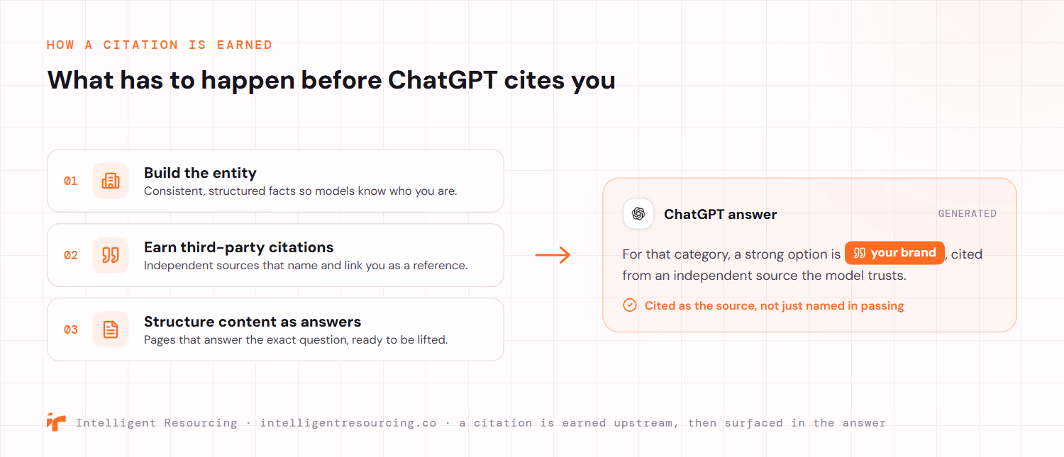 A three-step mechanism showing what has to happen before ChatGPT cites a brand: first build the entity with consistent, structured facts so models know who you are; second earn third-party citations from independent sources that name and link you as a reference; third structure content as direct answers to the exact question so pages are ready to be lifted. These feed into a ChatGPT answer that names your brand as a cited source rather than a passing mention.