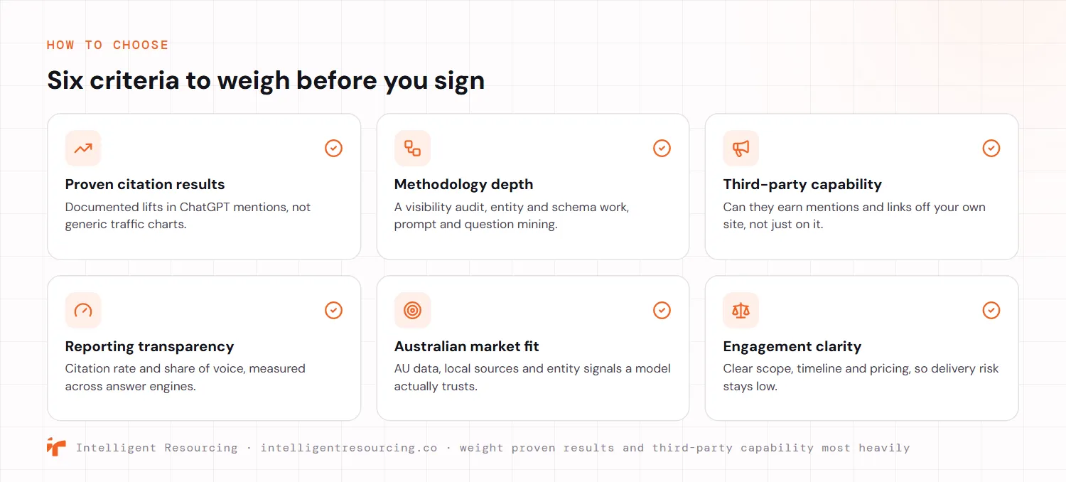 Six criteria to weigh before signing a ChatGPT citation agency, shown as a checklist grid. Proven citation results means documented lifts in ChatGPT mentions, not generic traffic charts. Methodology depth means a visibility audit, entity and schema work, and prompt and question mining. Third-party capability means the agency can earn mentions and links off your own site. Reporting transparency means citation rate and share of voice measured across answer engines. Australian market fit means AU data, local sources and entity signals a model trusts. Engagement clarity means clear scope, timeline and pricing. Weight proven results and third-party capability most heavily.
