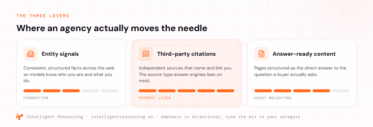 The three levers an agency pulls to move AI citation share, shown as separate panels with an emphasis indicator. Entity signals are the foundation: consistent, structured facts across the web so models know who you are. Third-party citations are the primary lever: independent sources that name and link you, the source type answer engines lean on most. Answer-ready content carries heavy weighting: pages structured as the direct answer to a buyer's question. Emphasis is directional and should be tuned to your category.
