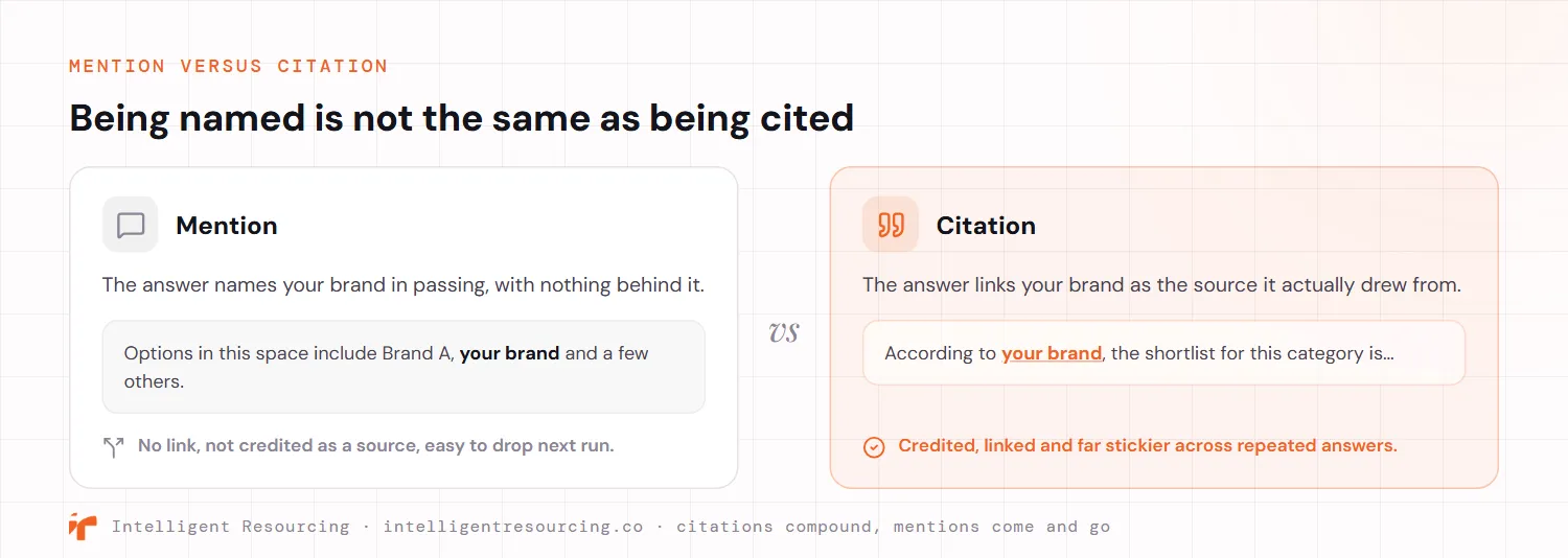 A contrast between a mention and a citation in an AI answer. A mention names your brand in passing with nothing behind it: no link, not credited as a source, and easy to drop on the next run. A citation links your brand as the source the answer drew from: credited, linked and far stickier across repeated answers. Citations compound while mentions come and go.