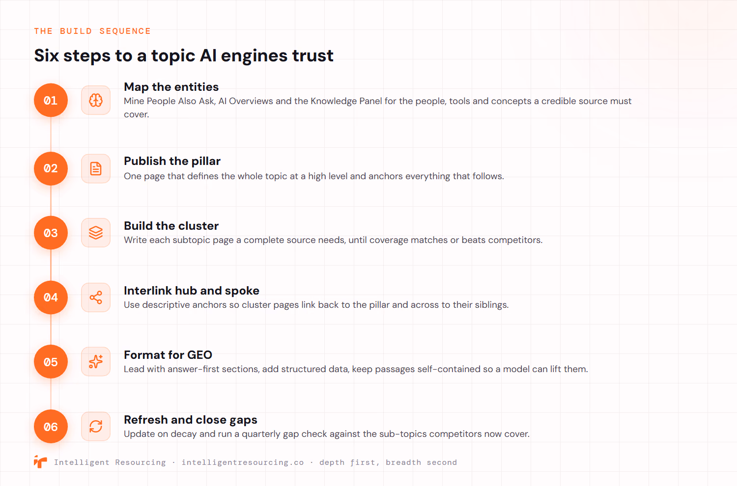 The six-step sequence for building topical authority AI engines trust. Step one, map the entities from People Also Ask, AI Overviews and the Knowledge Panel. Step two, publish a pillar page that defines the whole topic. Step three, build the cluster of subtopic pages a complete source needs. Step four, interlink hub and spoke with descriptive anchors back to the pillar and across to siblings. Step five, format for GEO with answer-first sections, structured data and self-contained passages. Step six, refresh on decay and run a quarterly gap check against competitors.