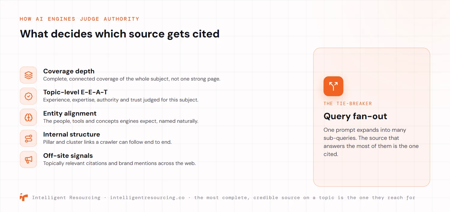 What AI engines judge when deciding which source to cite: coverage depth, meaning complete connected coverage of the whole subject; topic-level E-E-A-T, meaning experience, expertise, authority and trust for the subject; entity alignment, naming the people, tools and concepts engines expect; internal structure, the pillar and cluster links a crawler can follow; and off-site signals, topically relevant citations and brand mentions. The tie-breaker is query fan-out, where one prompt expands into many sub-queries and the source that answers the most of them is the one cited.
