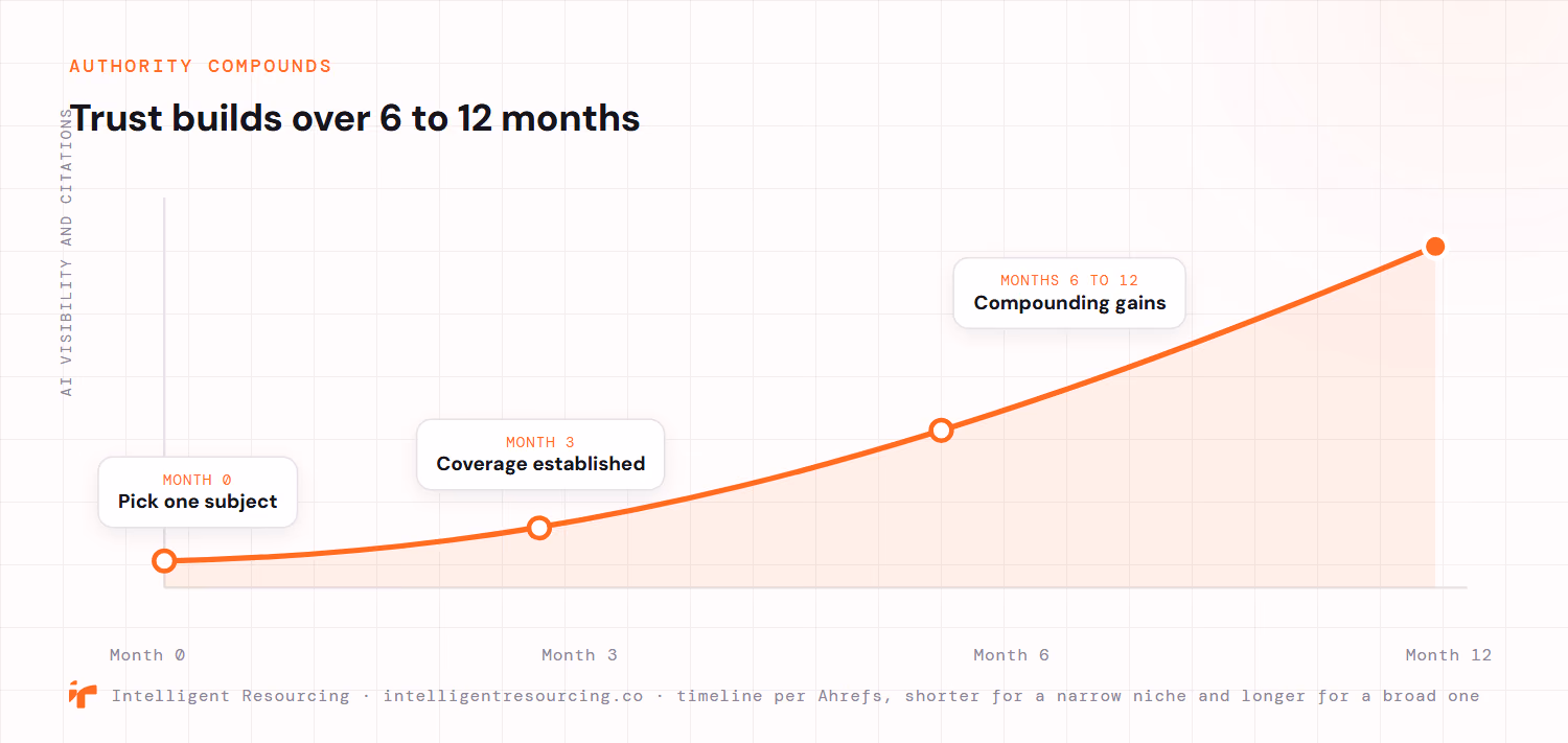A rising curve showing topical authority compounding over 6 to 12 months. At month 0 you pick one subject, by month 3 coverage is established, and between months 6 and 12 ranking and AI-visibility gains compound as the curve climbs steeply. The vertical axis is AI visibility and citations. Timeline per Ahrefs, shorter for a narrow niche and longer for a broad one.
