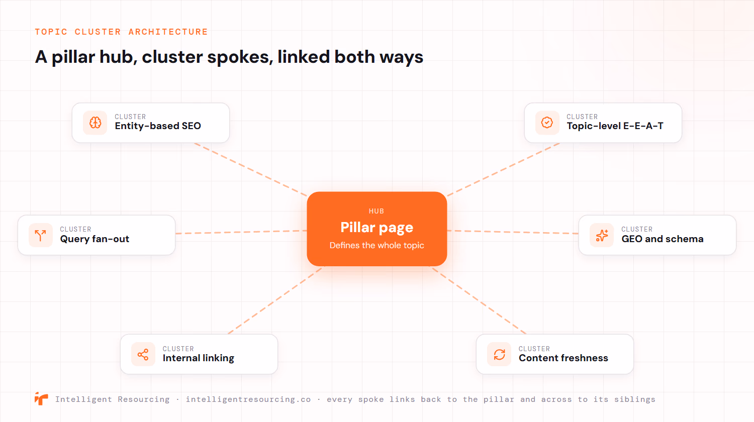 A topic cluster drawn as a hub and spoke. A central pillar page that defines the whole topic sits at the hub, with six cluster pages linked out as spokes: entity-based SEO, topic-level E-E-A-T, query fan-out, GEO and schema, internal linking, and content freshness. Every spoke links back to the pillar and across to its siblings so engines can see the coverage is complete.