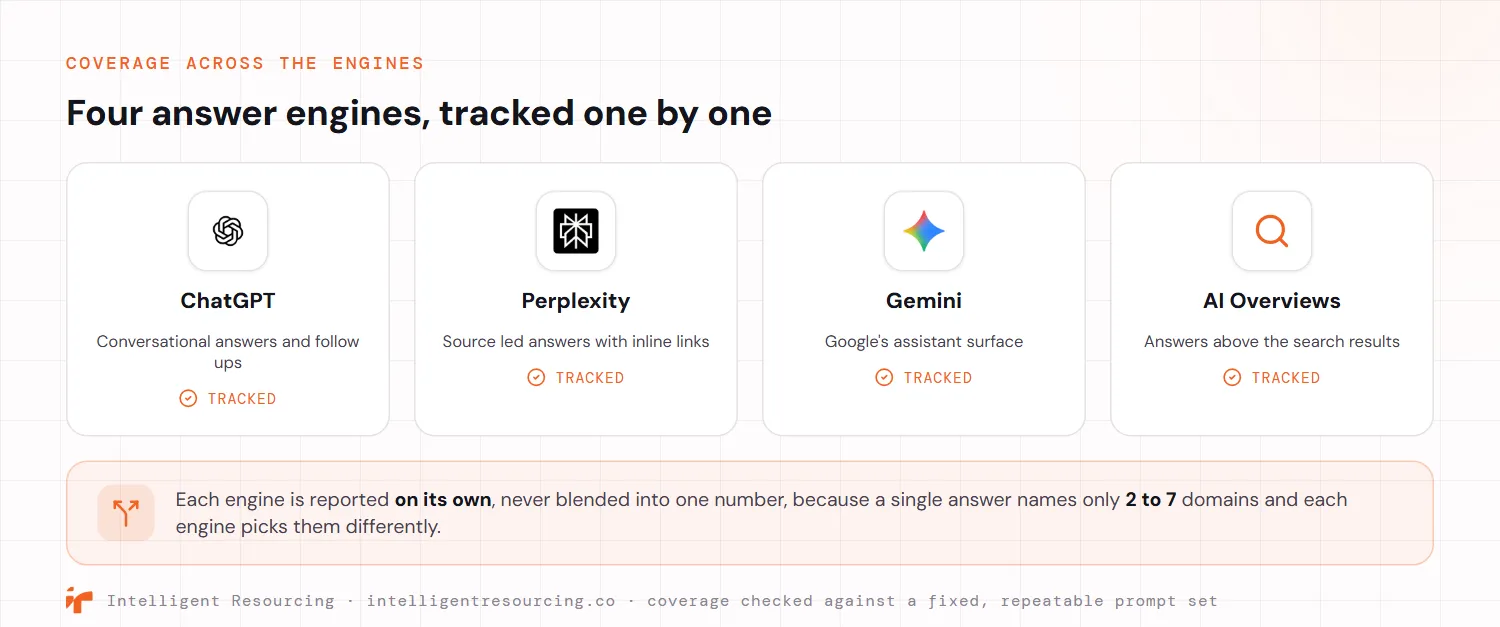 Coverage across four AI answer engines, each tracked one by one. ChatGPT for conversational answers and follow ups, Perplexity for source led answers with inline links, Gemini as Google's assistant surface, and Google AI Overviews for answers above the search results. Each engine is reported on its own and never blended into one number, because a single answer names only two to seven domains and each engine picks them differently. Coverage is checked against a fixed, repeatable prompt set.