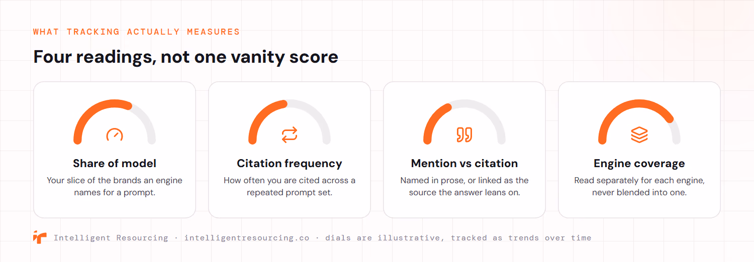 Four things AI citation tracking measures, shown as a cluster of gauge dials. Share of model is your slice of the brands an engine names for a prompt. Citation frequency is how often you are cited across a repeated prompt set. Mention versus citation is whether you are named in prose or linked as the source the answer leans on. Engine coverage is read separately for each engine and never blended into one. The dials are illustrative and tracked as trends over time.