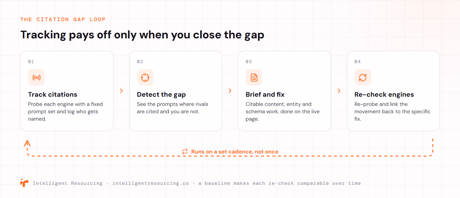 The citation gap loop in four stages that repeats on a set cadence. Track citations by probing each engine with a fixed prompt set. Detect the gap where rivals are cited and you are not. Brief and fix with citable content, entity and schema work done on the live page. Then re-check the engines and link any movement back to the specific fix. A baseline makes each re-check comparable over time.