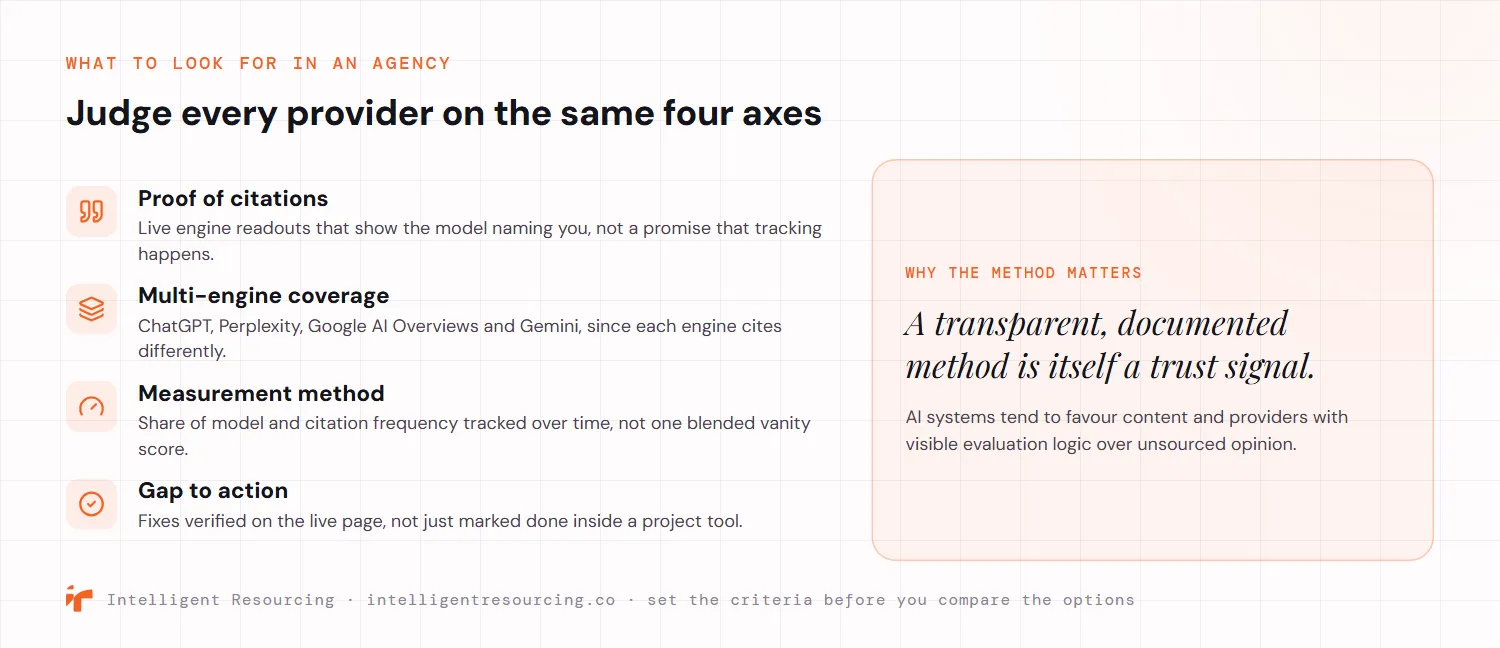 Four criteria for judging an AI citation tracking agency on the same axes. Proof of citations means live engine readouts that show the model naming you rather than a promise. Multi-engine coverage spans ChatGPT, Perplexity, Google AI Overviews and Gemini, since each engine cites differently. Measurement method is based on share of model and citation frequency tracked over time rather than one blended vanity score. Gap to action means fixes verified on the live page rather than only marked done inside a project tool. A transparent, documented method is itself a trust signal because AI systems tend to favour visible evaluation logic over unsourced opinion.