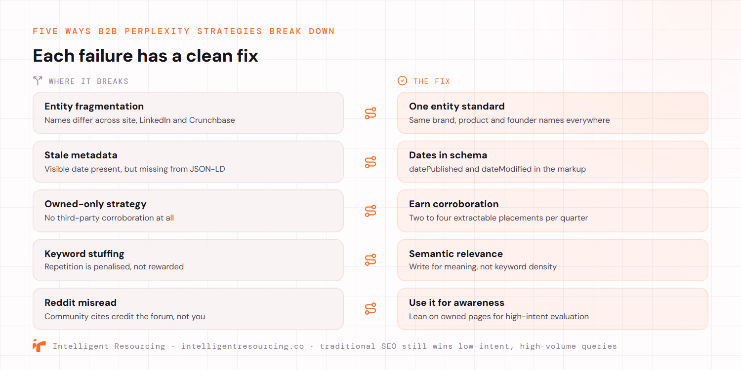 Five ways B2B Perplexity strategies break down, each paired with a clean fix. Entity fragmentation, where names differ across the site, LinkedIn and Crunchbase, is fixed with one entity standard using the same brand, product and founder names everywhere. Stale metadata, where a visible date is present but missing from JSON-LD, is fixed by putting datePublished and dateModified in the markup. An owned-only strategy with no third-party corroboration is fixed by earning two to four extractable placements per quarter. Keyword stuffing, where repetition is penalised, is fixed by writing for semantic relevance, not keyword density. Misreading Reddit, where community cites credit the forum rather than the brand, is fixed by using community for awareness and leaning on owned pages for high-intent evaluation. Traditional SEO still wins low-intent, high-volume queries.