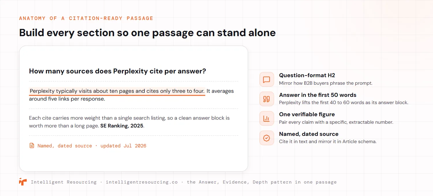 The anatomy of a Citation-Ready Passage, built so any single section can be lifted and cited without surrounding context. A question-format H2 mirrors how B2B buyers phrase the prompt. The direct answer lands in the first fifty words, because Perplexity lifts the first forty to sixty words of a section as its answer block. The supporting evidence pairs each claim with one verifiable figure. A named, dated source closes the passage and is mirrored in Article schema. This is the Answer, Evidence, Depth pattern in one passage.