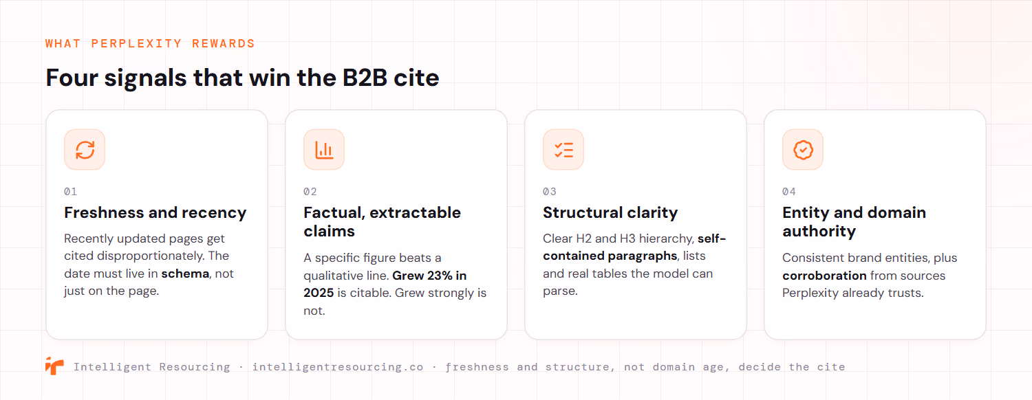 Four signals Perplexity rewards when it cites B2B content, shown as criteria cards. Freshness and recency: recently updated pages get cited disproportionately and the date must live in schema, not just on the page. Factual, extractable claims: a specific figure such as grew 23% in 2025 is citable while a qualitative line is not. Structural clarity: clear H2 and H3 hierarchy, self-contained paragraphs, lists and real tables the model can parse. Entity and domain authority: consistent brand entities plus corroboration from sources Perplexity already trusts. Freshness and structure, not domain age, decide the cite.