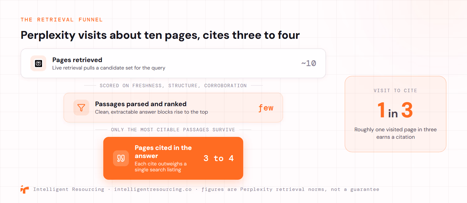 The Perplexity retrieval funnel narrowing from the pages it visits to the pages it cites. Live retrieval first pulls about ten candidate pages for the query. Those passages are then scored on freshness, structure and corroboration, so only a few clean, extractable answer blocks rise to the top. Finally three to four pages are cited in the answer, and each cite outweighs a single search listing. A side panel shows the visit-to-cite ratio at roughly one visited page in three earning a citation. Figures are Perplexity retrieval norms, not a guarantee.