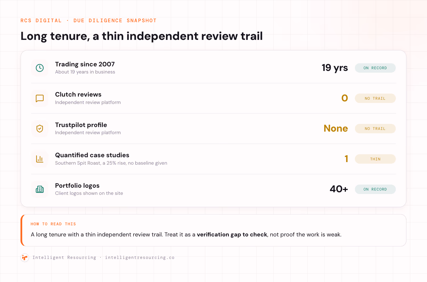 RCS Digital due-diligence snapshot: 19 years trading, zero Clutch reviews, no Trustpilot, one quantified case study, 40 plus portfolio logos