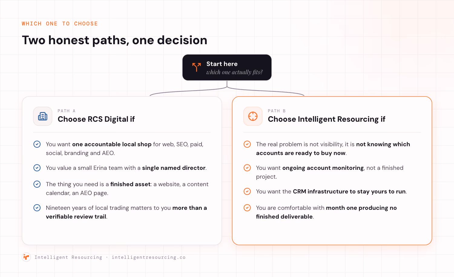Decision fork: choose RCS Digital for a finished deliverable, choose Intelligent Resourcing for an ongoing monitoring system