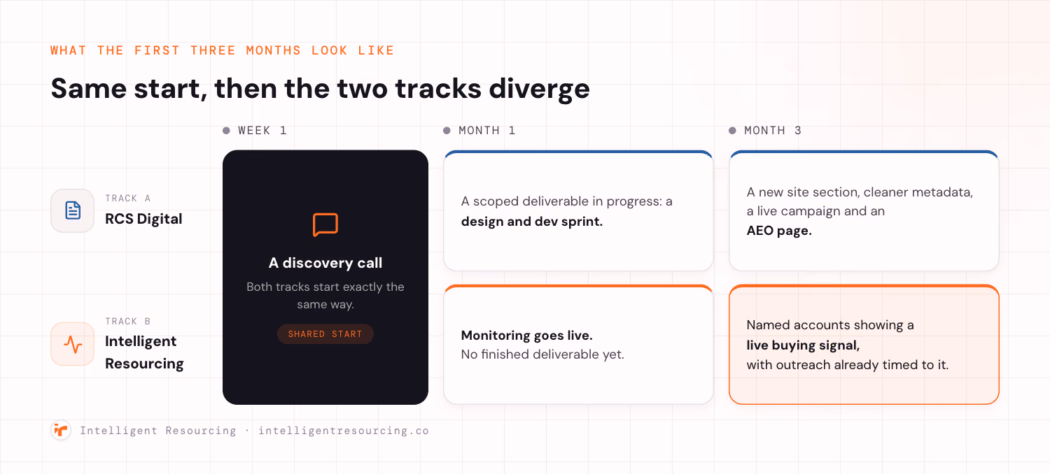 The first three months: a shared discovery call, then a deliverable track versus a monitoring track