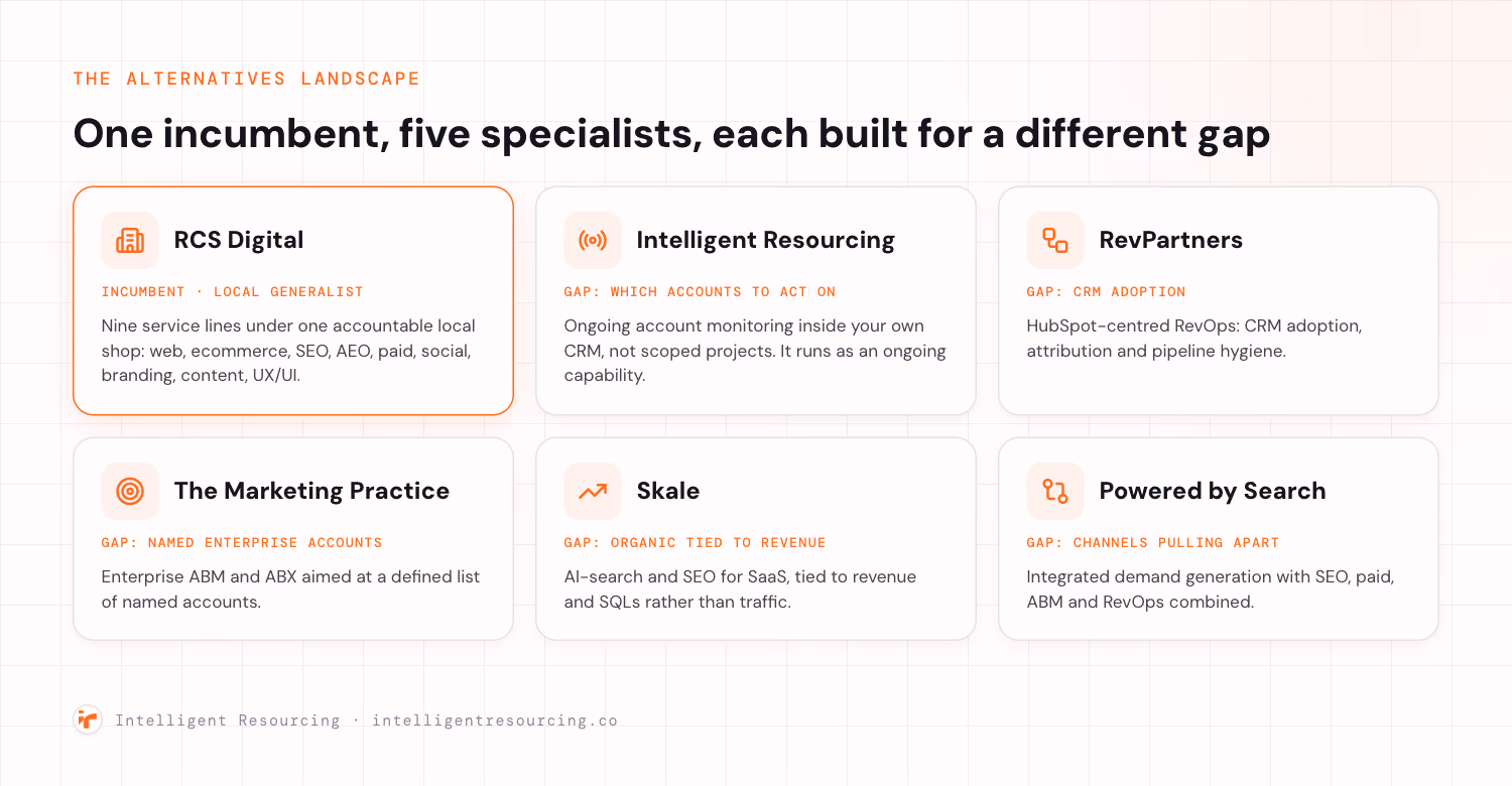 RCS Digital and five alternatives, each built for a different gap: local generalist, account monitoring, HubSpot RevOps, enterprise ABM, AI-search SEO, integrated demand generation
