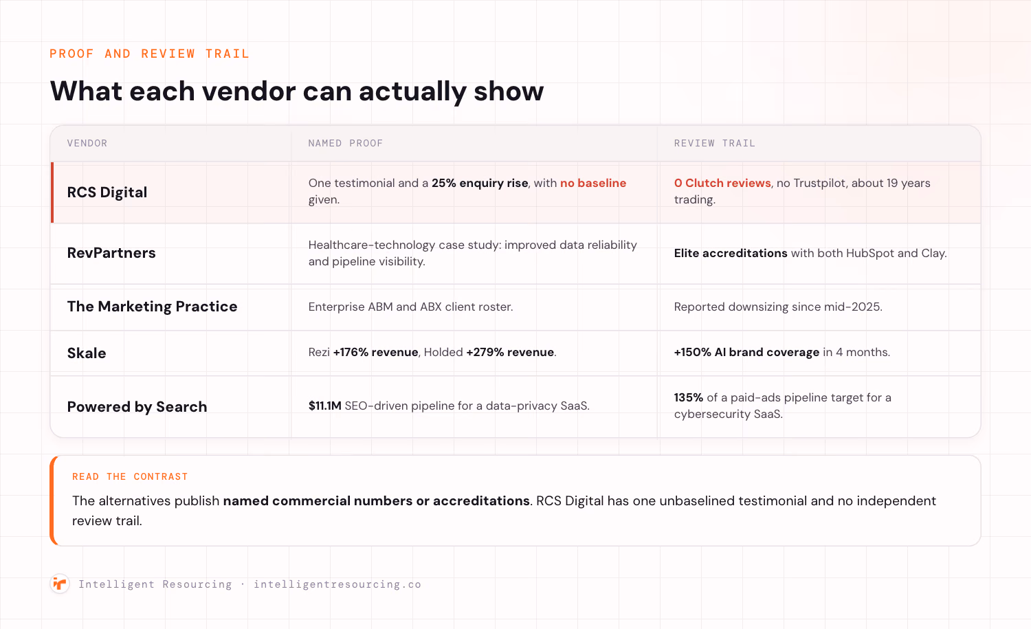 Named proof and review trail by vendor: RCS Digital one unbaselined testimonial and zero Clutch reviews, versus named figures and accreditations for the alternatives