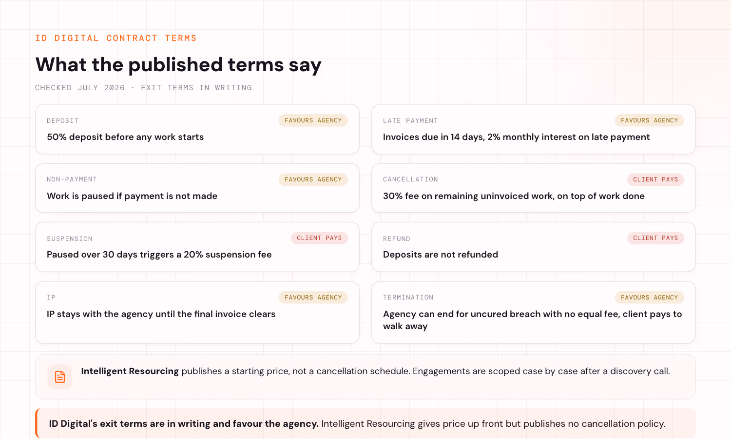 ID Digital contract terms grid: deposit, cancellation, suspension, refund, IP and termination clauses.