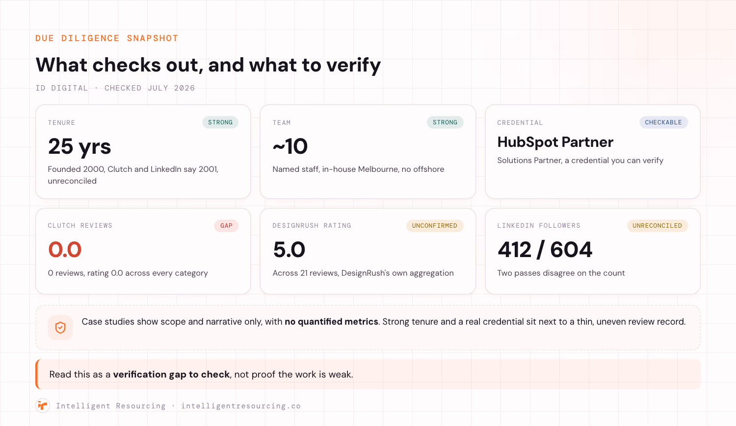 Due diligence snapshot on ID Digital: tenure, team, HubSpot credential, Clutch reviews, DesignRush rating and LinkedIn followers.
