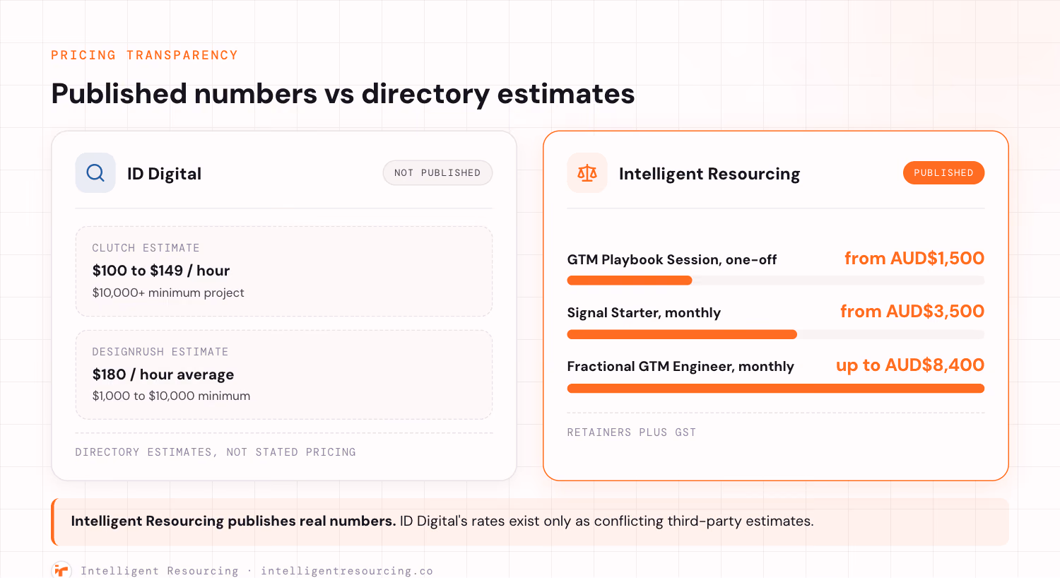 Pricing comparison: ID Digital not published with conflicting Clutch and DesignRush estimates versus Intelligent Resourcing published pricing from AUD$1,500.