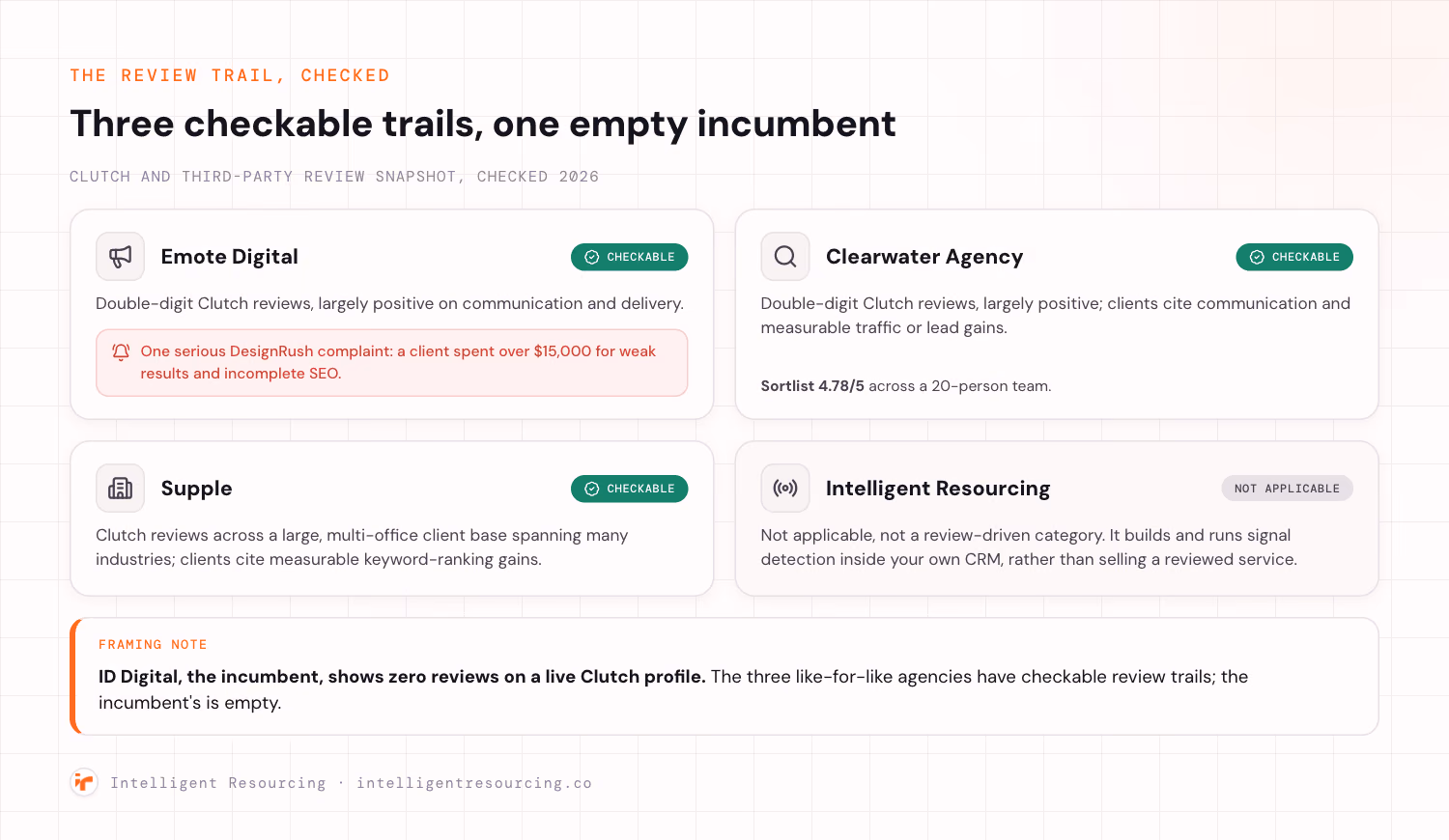Review-trail snapshot: Clutch and third-party review depth for Emote Digital, Clearwater Agency, Supple and the incumbent ID Digital.
