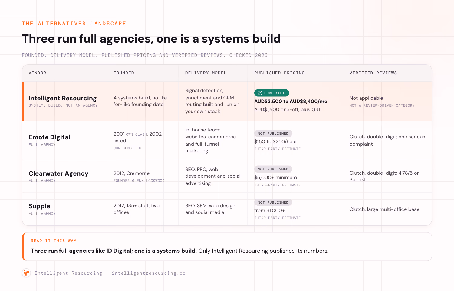 Landscape scorecard of four ID Digital alternatives across founded, delivery model, published pricing and verified reviews.