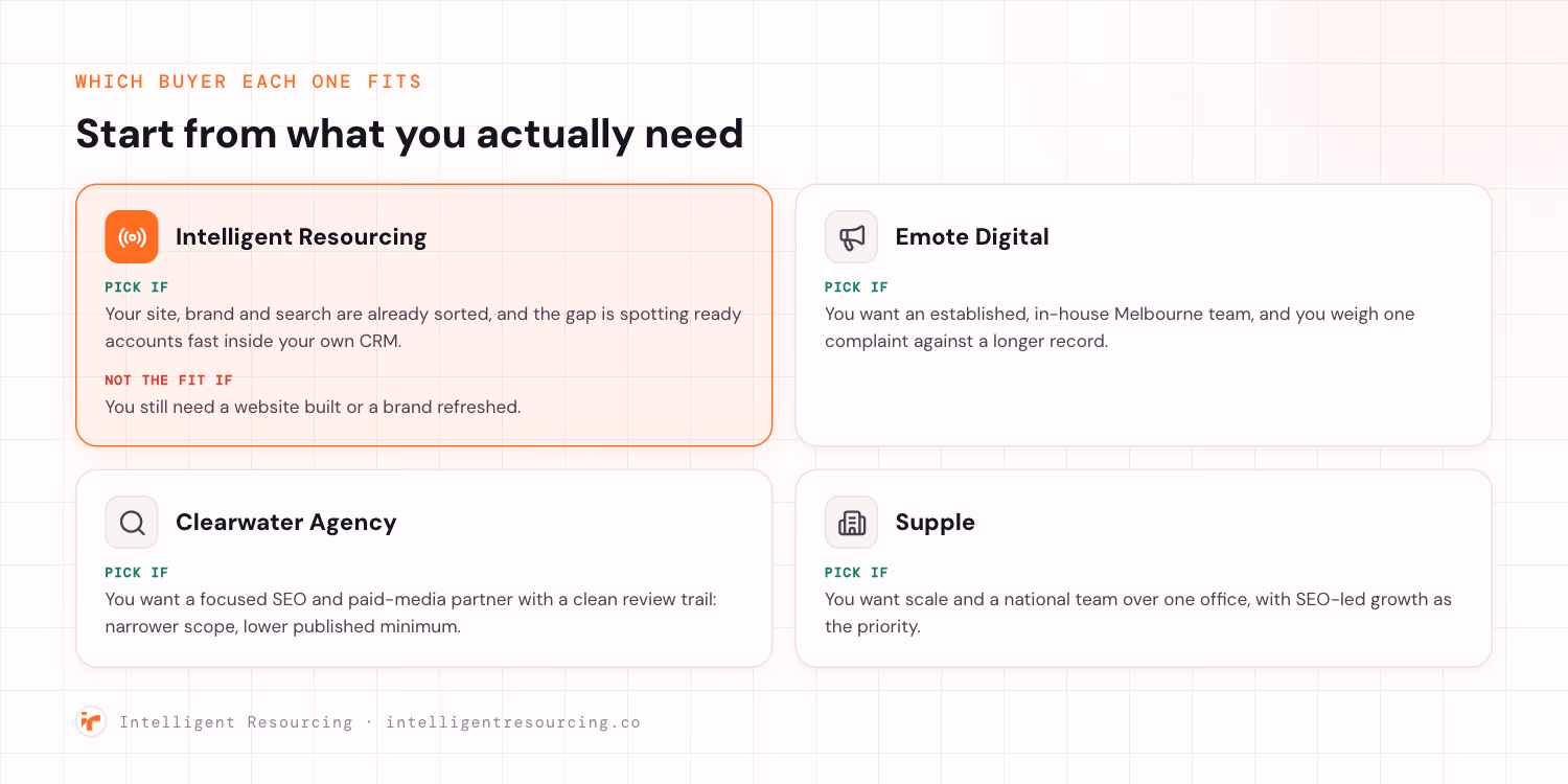 Which-buyer selector for Intelligent Resourcing, Emote Digital, Clearwater Agency and Supple.