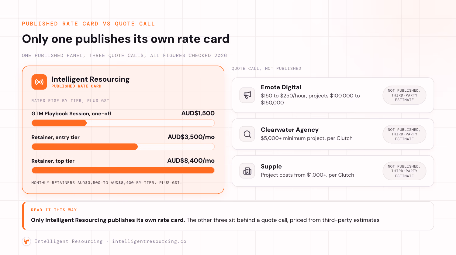 Pricing comparison: Intelligent Resourcing published rate card versus quote-call estimates for Emote Digital, Clearwater Agency and Supple.