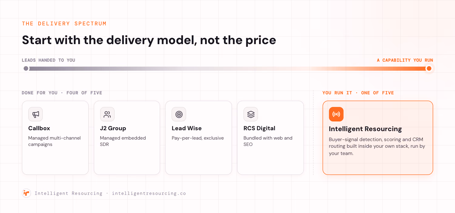 Delivery-model spectrum placing Callbox, J2 Group, Lead Wise, RCS Digital and Intelligent Resourcing from done-for-you to owned capability.