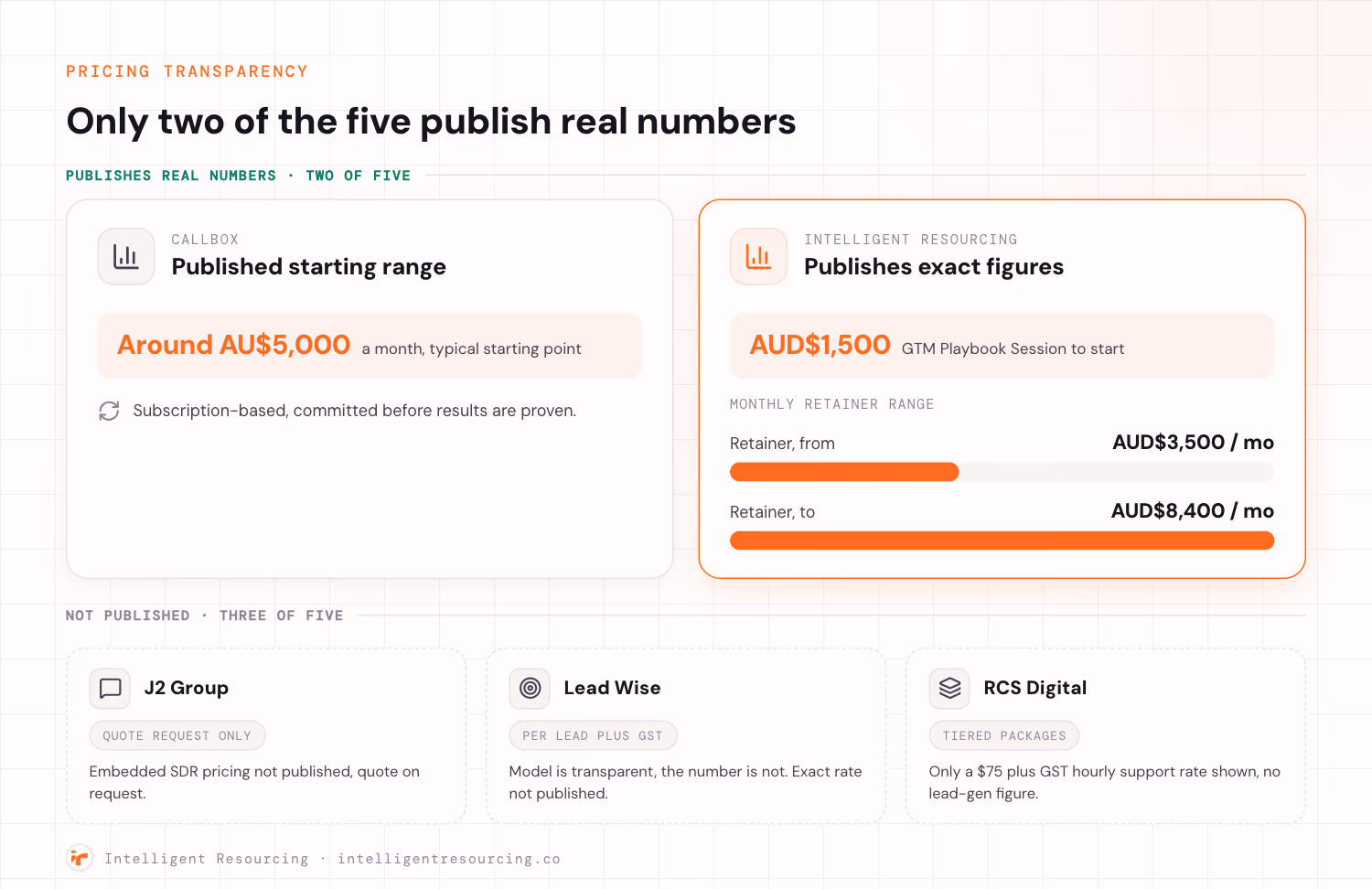 Pricing transparency: only Callbox and Intelligent Resourcing publish real numbers; J2 Group, Lead Wise and RCS Digital do not.