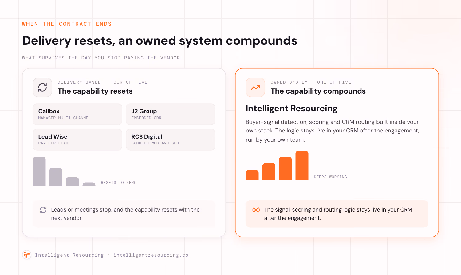 What survives at contract end: four delivery vendors reset, Intelligent Resourcing logic stays live in the CRM.
